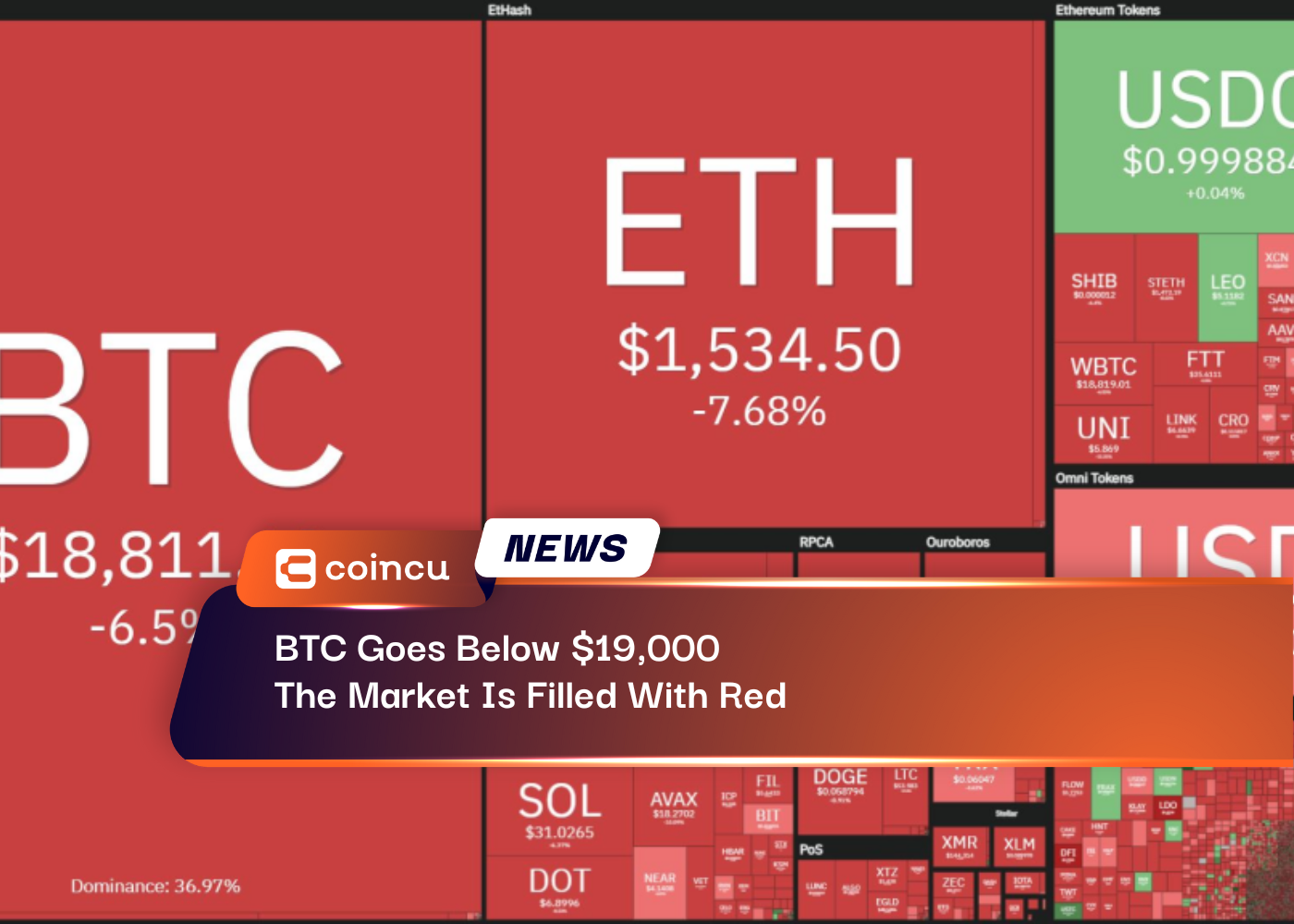 BTC Goes Below $19,000, The Market Is Filled With Red
