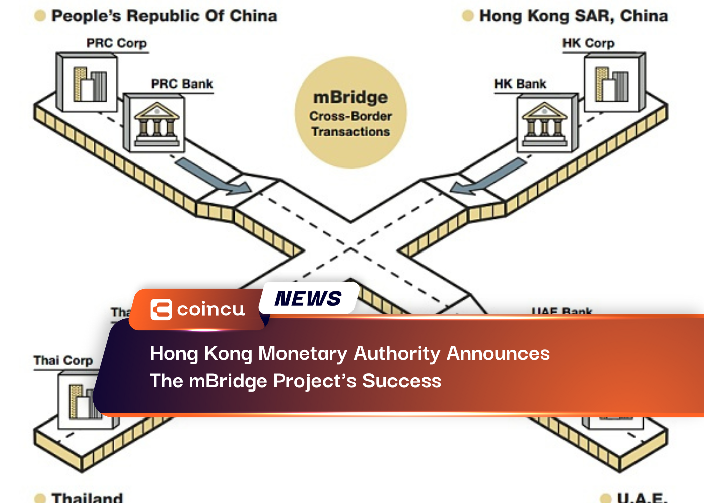 Hong Kong Monetary Authority Announces The mBridge Project's Success And Important Conclusions