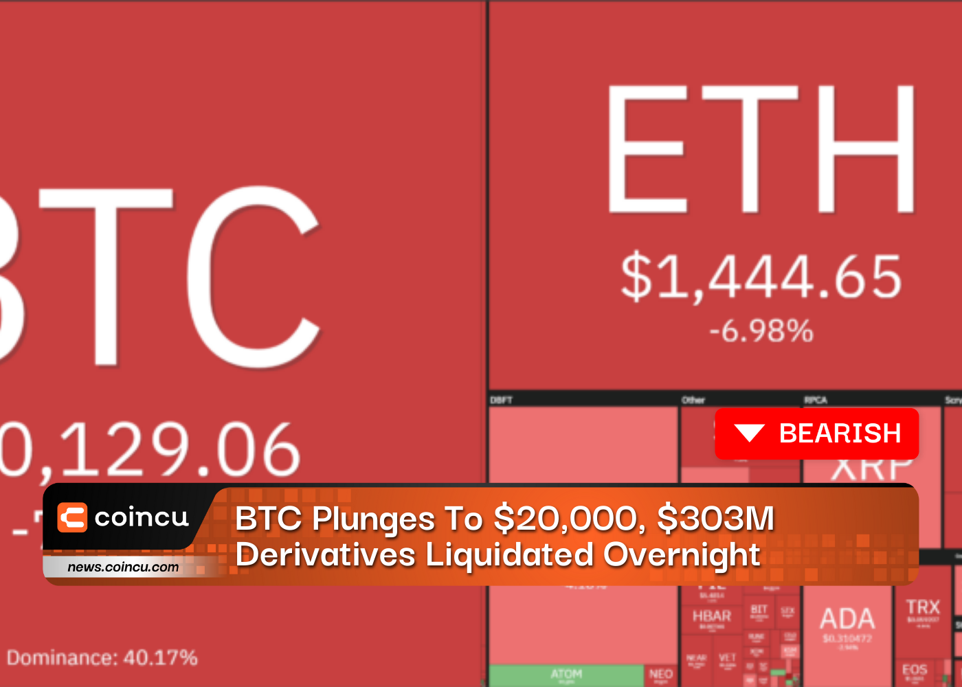 BTC Plunges To $20,000, $303M Derivatives Liquidated Overnight