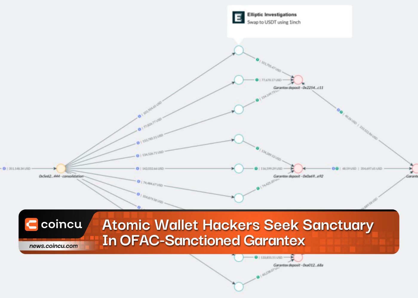 Breaking News: Atomic Wallet Hackers Seek Sanctuary In OFAC-Sanctioned Garantex