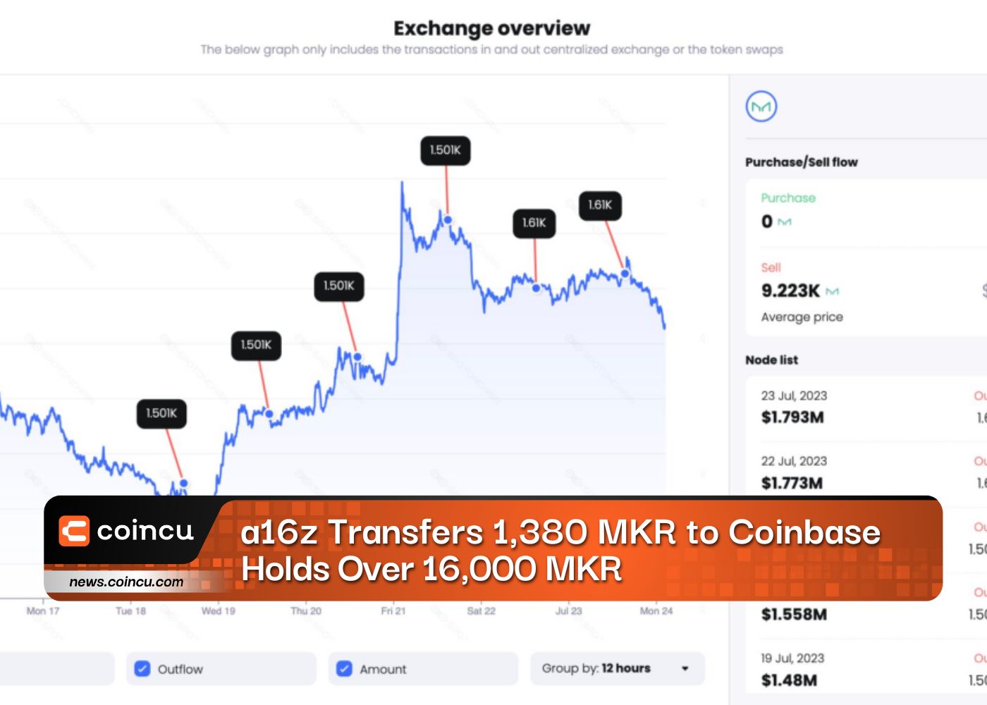 a16z Transfers 1,380 MKR to Coinbase, Holds Over 16,000 MKR