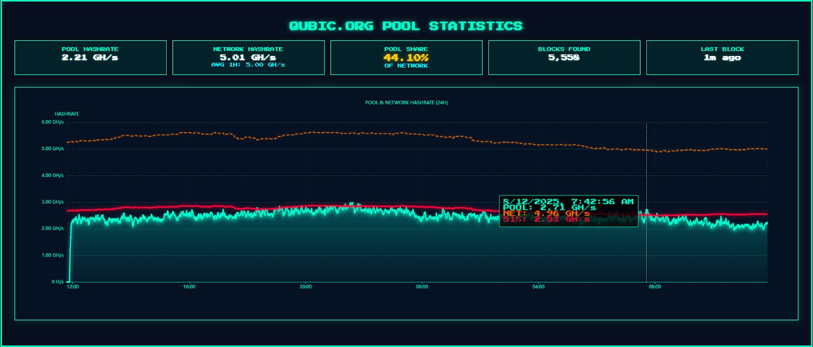 Qubic Overtakes Monero’s Hash Rate in Live “51% Takeover Demo,” Showcasing Real-World Power of Useful Proof of Work