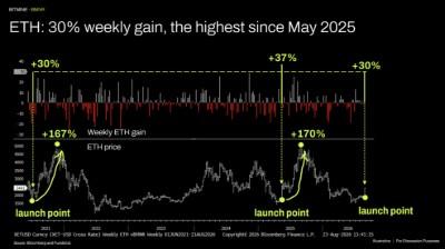 ETH: 30% weekly gain, the highest since May 2025