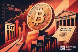 Bitcoin Back Above $80K on ETF Demand and Treasury Buybacks